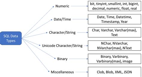 SQL Data Types - Dev-hwon's blog