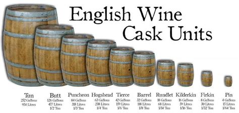 Casks and barrels by the English system Whisky, English Wine, Wine Cask ...