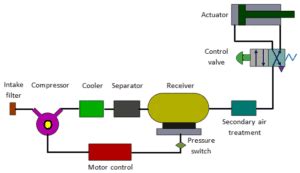 Introduction To Pneumatic System And Components Used in Pneumatic system