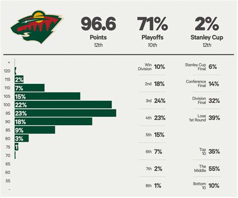 Minnesota Wild 2023-24 season preview: Playoff chances, projected points, roster rankings - The ...