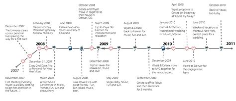 Romeo And Juliet Plot Timeline