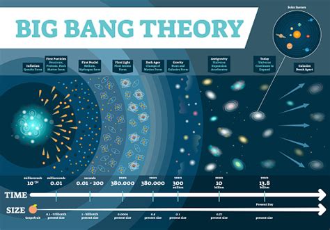 Big Bang Theory Vector Illustration Infographic Universe Time And Size Scale Diagram With ...