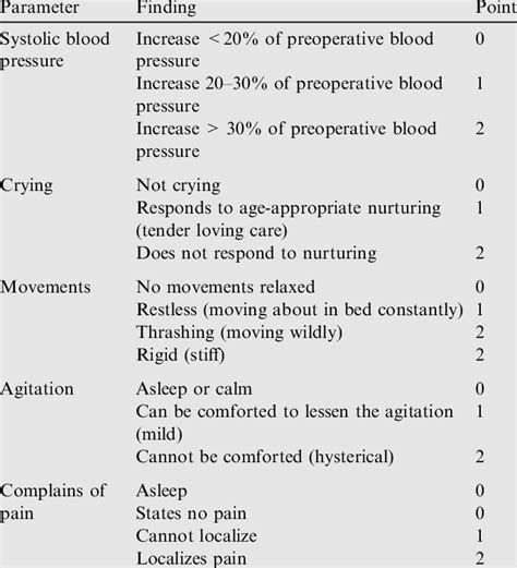 Objective pain scale for postoperative pain [14]. | Download Table