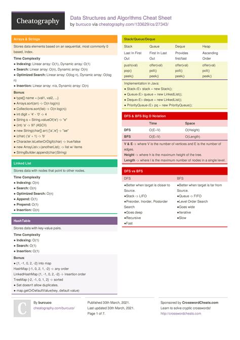 Dsa cheat sheet - by burcuco via cheatography/133629/cs/27343/ Arrays & Strings Stores data ...