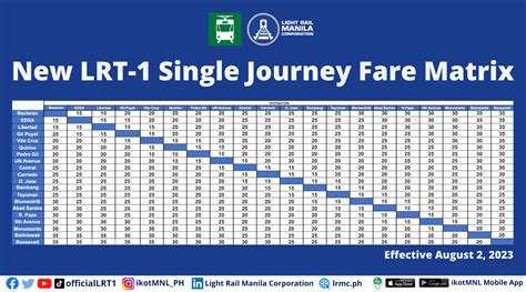 Sakay.ph — Heads up! Here are the new fares for LRT-1 and LRT-2