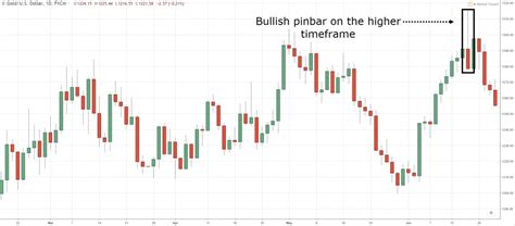 The Pinbar Trading Strategy Guide