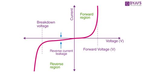 Semiconductor Diode - Forward Bias and Reverse Bias | BYJU'S