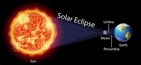 Diagram showing solar eclipse on earth 1142256 Vector Art at Vecteezy