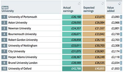 The Economist's British university rankings - The Student Room