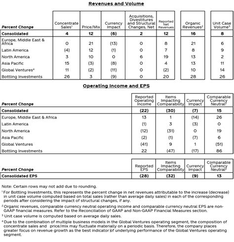 Coca-Cola Reports Second Quarter 2022 Results and Updates Full-Year Guidance | Press Release