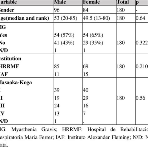 Clinical features of 180 patients who underwent thymoma treatment. | Download Scientific Diagram