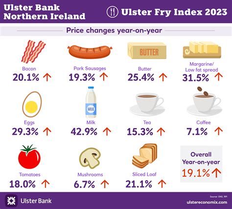 UK food inflation currently sitting at 18% - Agriland.ie