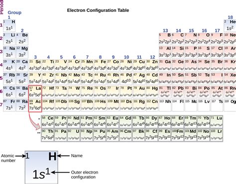 1.5 Electronic Structure of Atoms (Electron Configurations) – Inorganic Chemistry for Chemical ...