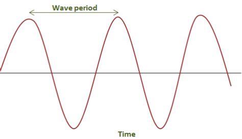 Period - WAVES