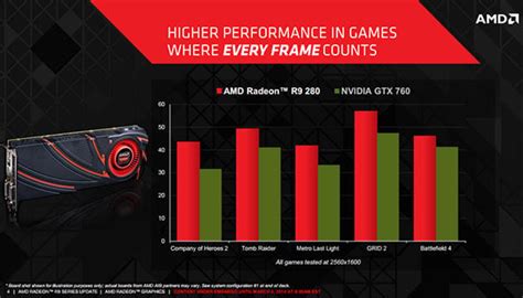 AMD Launches Radeon R9 280 Midrange Graphics Card For Gamers | HotHardware