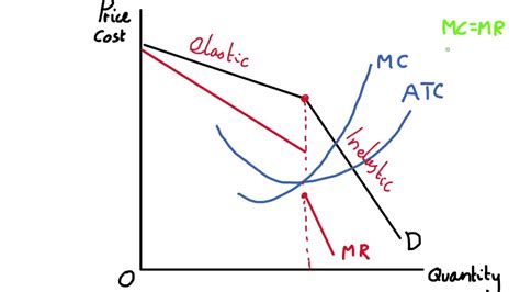 Kinked Demand Curve