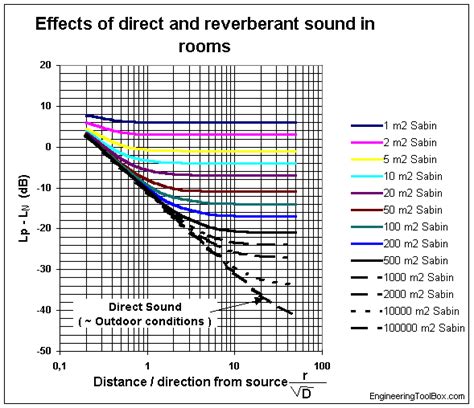 Sound - Attenuation and the Directivity Coefficient