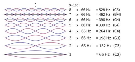 #3: Harmonics: Where do they come from? – Pitch Matters