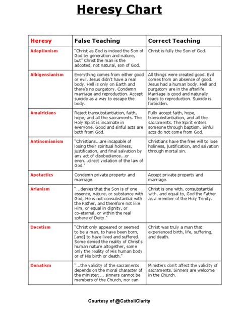 Heresy: False Teaching Correct Teaching | PDF | Grace In Christianity | Eucharist