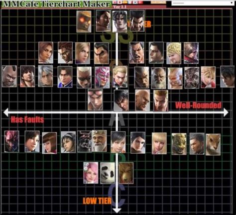 Tekken Tag Tournament 2 Tier List - tutorfasr