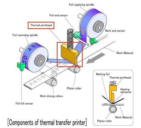 Thermal Transfer Printing 101 for Industry Professionals CTK CORPORATION