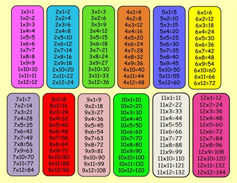 Twisted To meditation Heap of las tablas de multiplicar del 1 al 12 enclosure Describe fountain