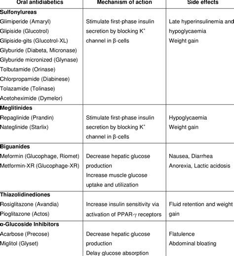 Diabetic Drugs And Side Effects - DiabetesWalls