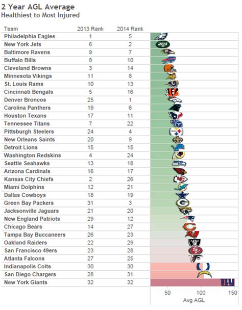 The healthiest NFL teams over the past two years : nfl