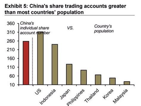 Statistics on Chinese invested in stock-market crash - Business Insider