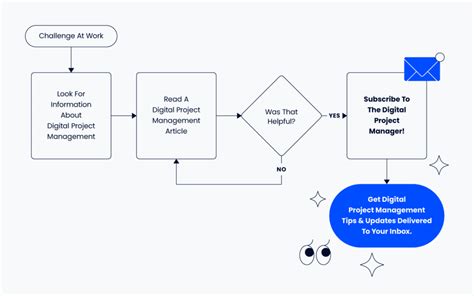 A Complete Guide To Workflow Diagrams For Project Managers