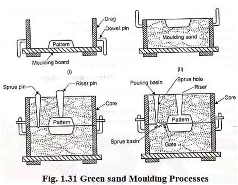 Green sand moulding - Steps , Advantages and Disadvantages