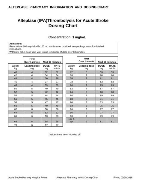 (PDF) Alteplase (tPA)Thrombolysis for Acute Stroke Dosing Chart · alteplase pharmacy information ...