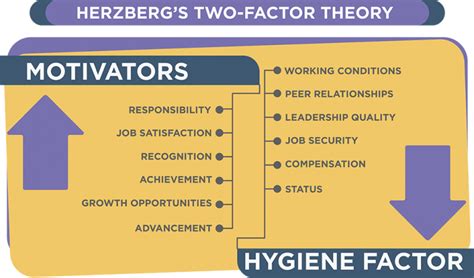 ORGANIZATIONAL BEHAVIOR: Herzberg's Two-Factor Theory