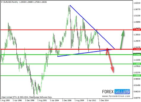 EUR/USD Forecast: Pair Trading Along A Downtrend | Investing.com