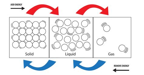 savvy-chemist: GCSE OCR Gateway Chemistry C1.1 The Particle Model