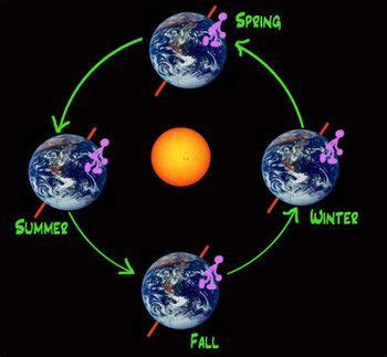 PowerPoint SMART board SOLAR SYSTEM interactive lesson questions | Interactive lessons, Earth ...