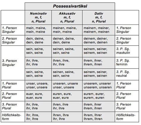 german possessive pronouns - Google Search Learn German, Learn French, Learn English, German ...