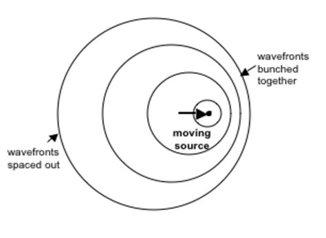 Explainer: the Doppler effect