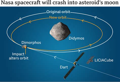 Nasa Asteroid Missions