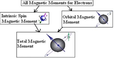 Unlocking Magnetic Mysteries: A Guide to Calculating Effective Magnetic ...