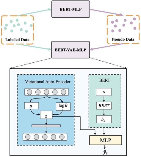 Our integrated framework of VAE and PL. VAE-learned features (z s ) are... | Download Scientific ...