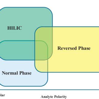 HILIC applications in the analysis of aminoglycosides. | Download Table