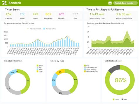 Zendesk Dashboards - Explore The Best Examples & Templates | Dashboard examples, Data dashboard ...