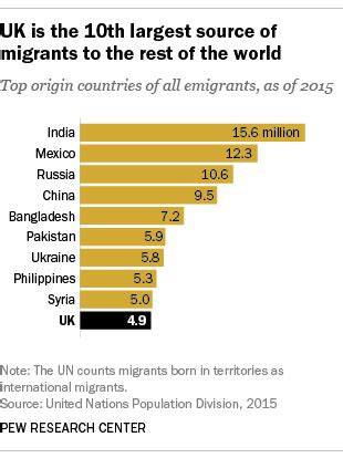 5 facts about migration and the United Kingdom | Pew Research Center