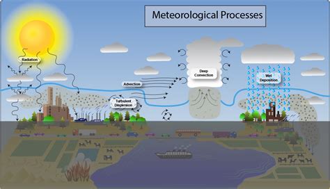 Meteorological Process Overview | US EPA