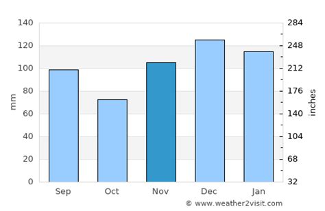 Lebanon Weather in November 2024 | United States Averages | Weather-2-Visit