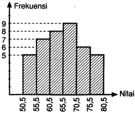 Perhatikan histogram berikut! Tabel distribusi frekuensi kelompok yang sesuai dengan data ...