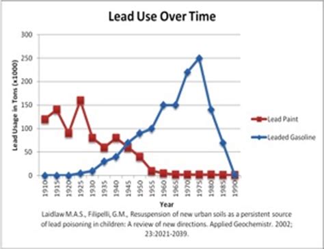 Lead Abatement Resource Center Leaded Gasoline