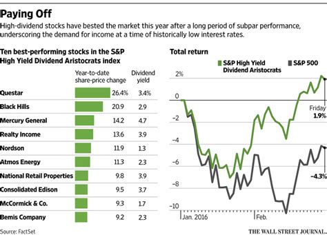 High-Dividend Stocks Gain Appeal - WSJ