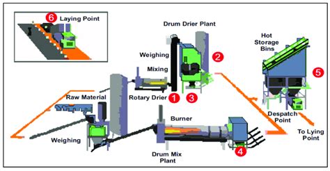 Hot mix asphalt production and laying process for road construction ...